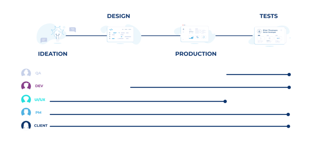 Product design process schema