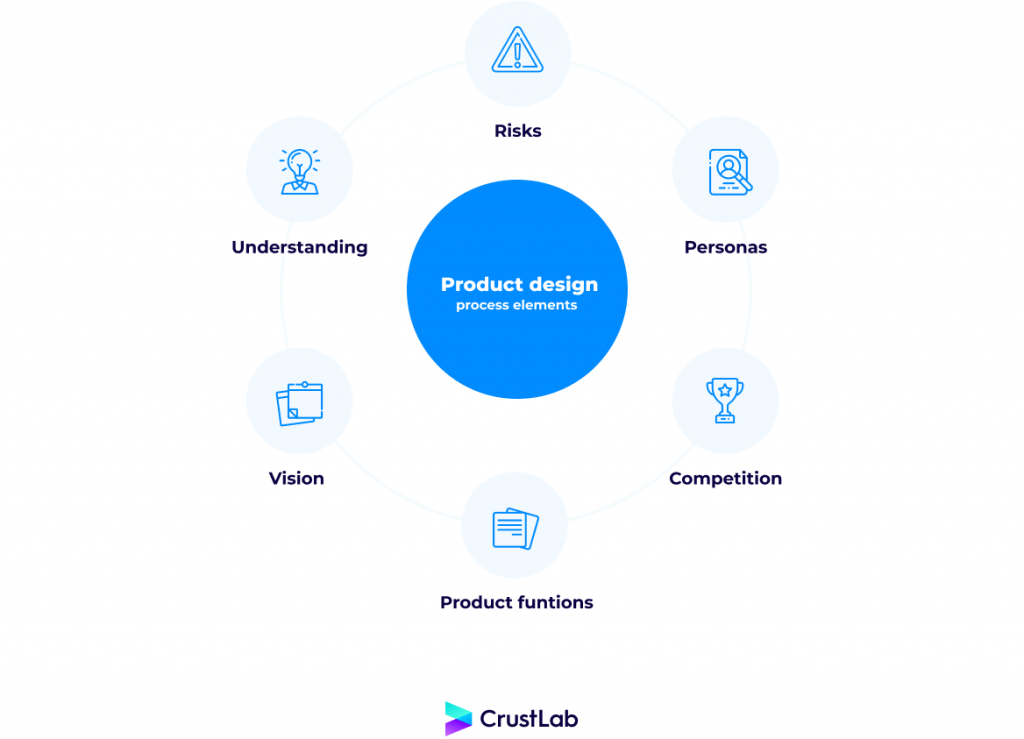 Product design process elements