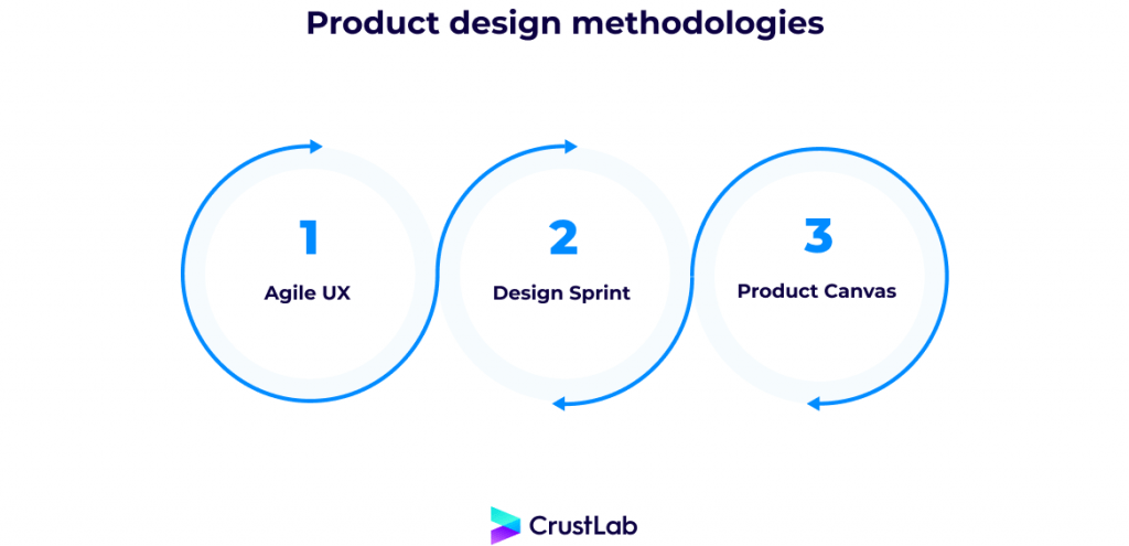 Product design methodologies