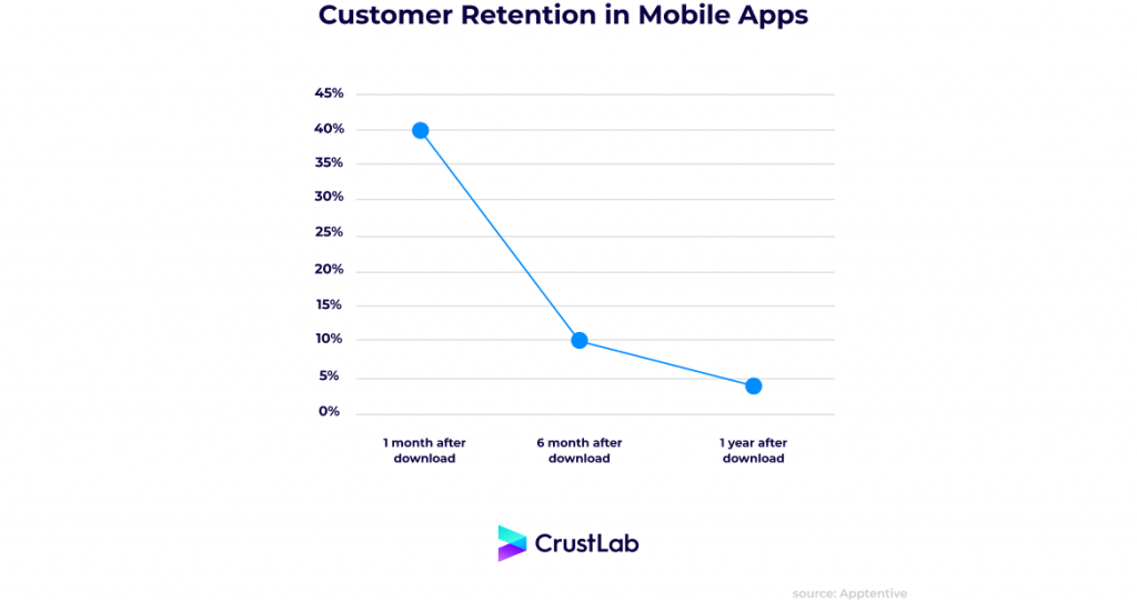 Customer retention in mobile apps