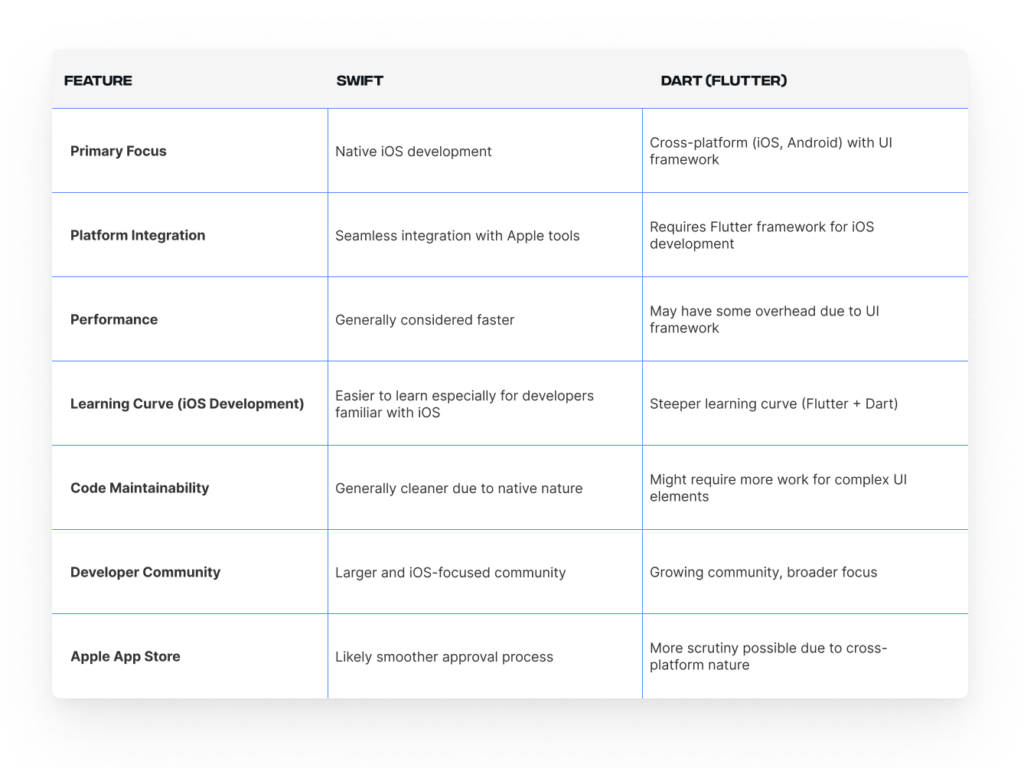 Swift vs Dart comparison table