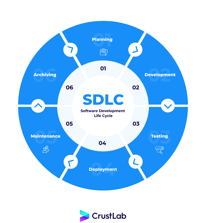 Software development life cycle