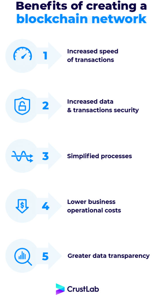 benefits of creating a blockchain network