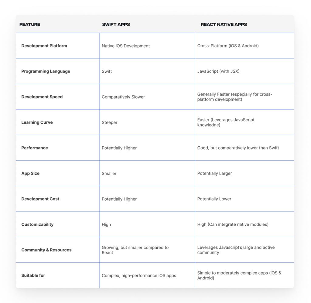 Swift vs React Native comparison table