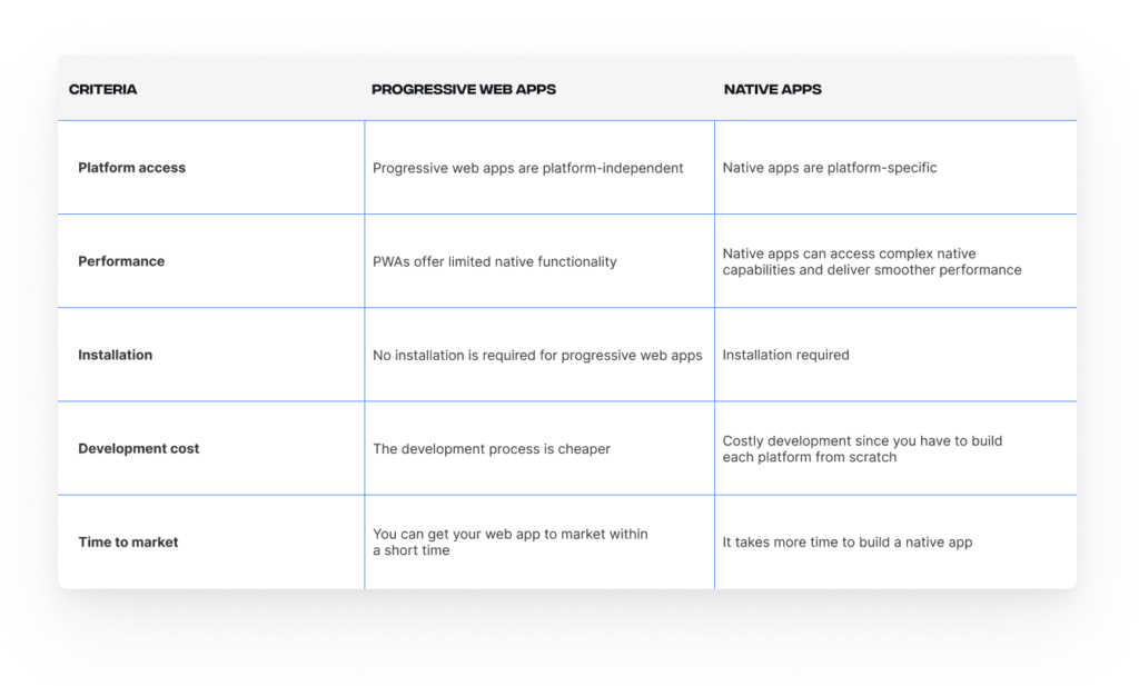 PWA vs native comparison chart