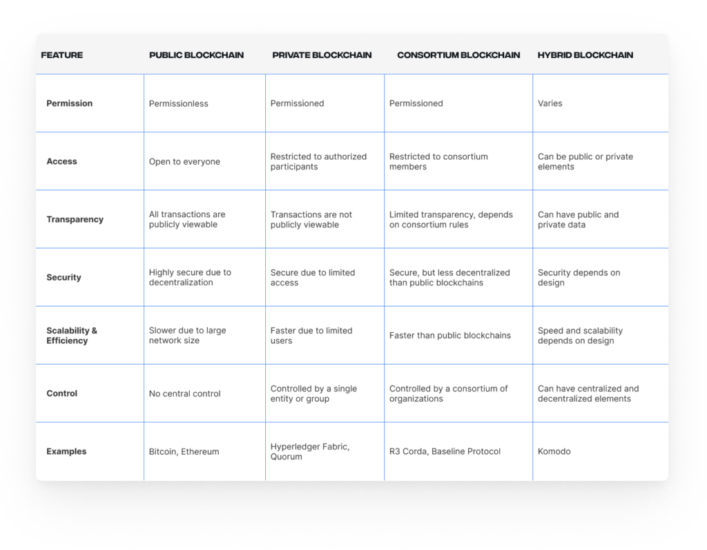 Blockchain Networks Comparison