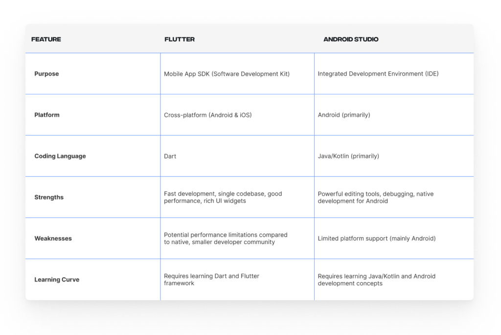 Flutter vs Android Studio comparison table