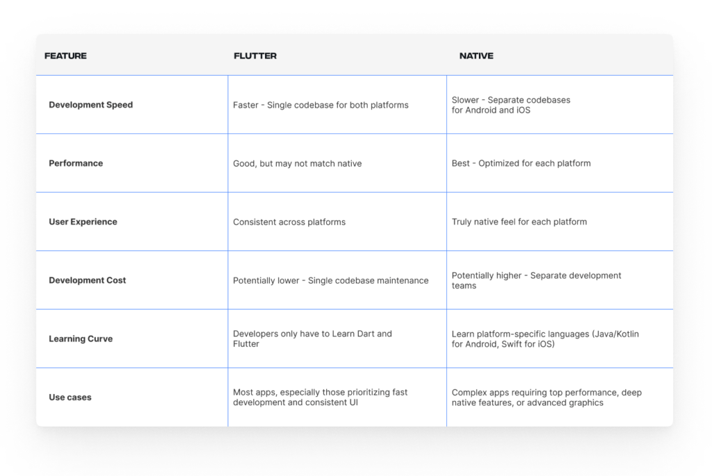 Flutter vs Native comparison table