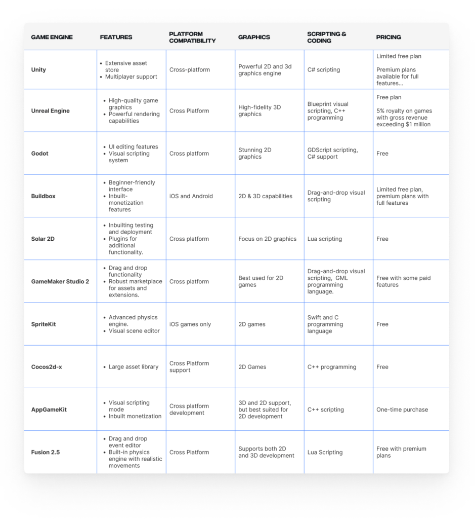 Game engines comparison blogpost infographic