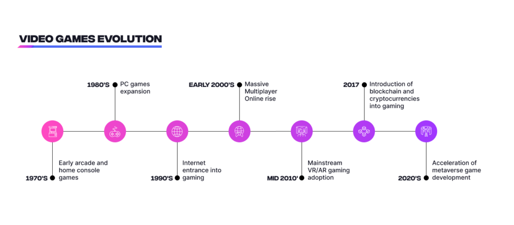 Video Games Evolution infographic