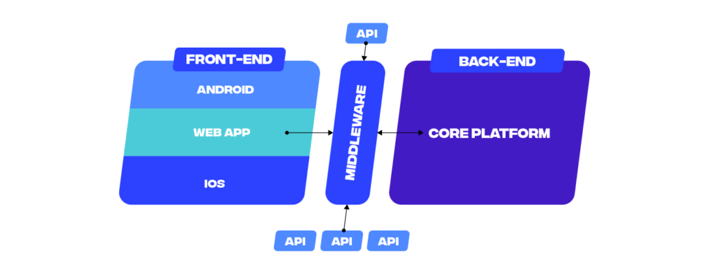 Sportsbook / Casino software architecture