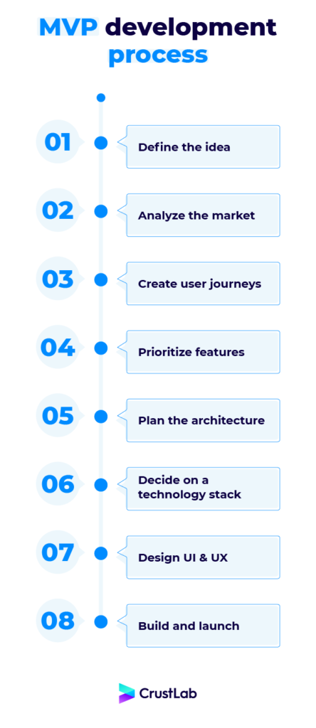 MVP development process