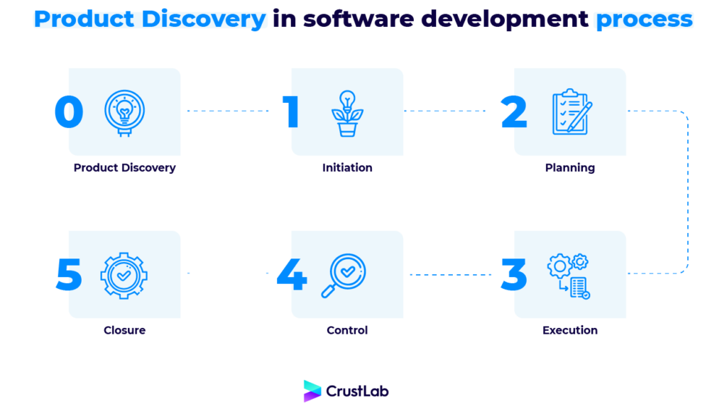 Product discovery as a step 0 in software development process