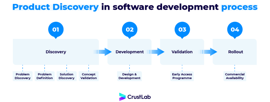 product discovery in software development