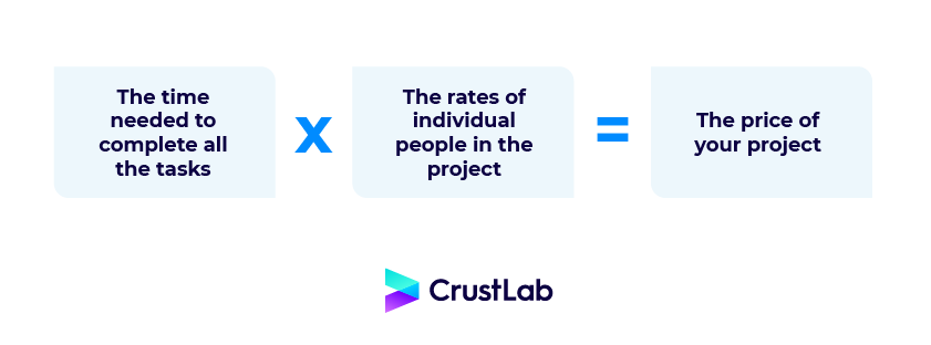 custom software development pricing equation 