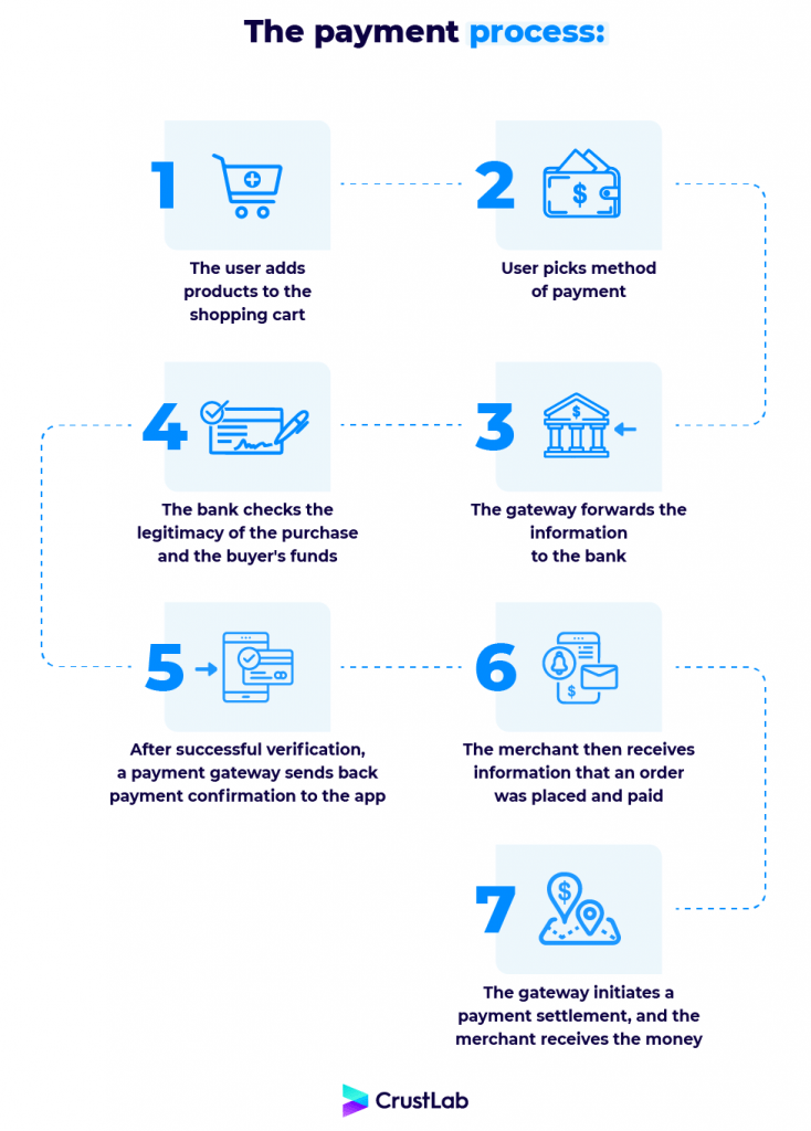 The payment process