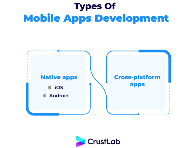 Types of mobile apps development