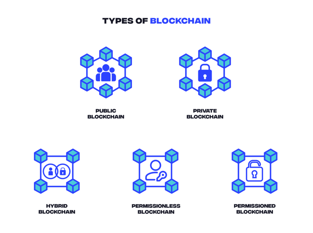 Types of blockchain